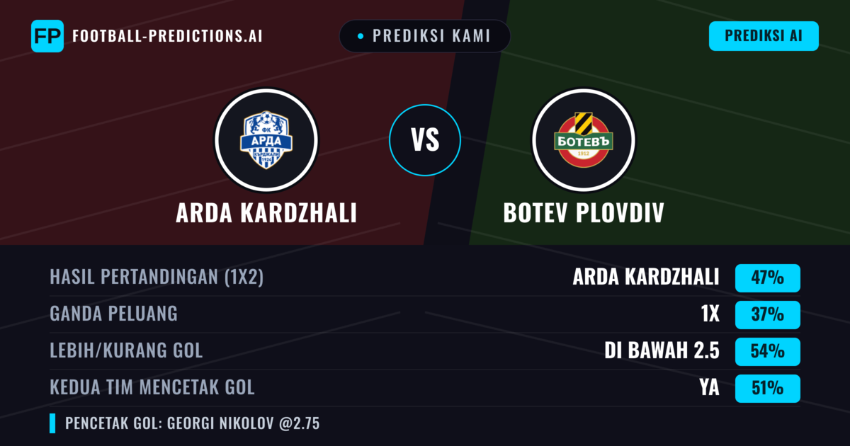 Prediksi kami: Arda Krdzhali vs Botev Plovdiv — Arda Krdzhali — Menang (46%); Kurang 2.5; Kedua tim mencetak gol: Ya