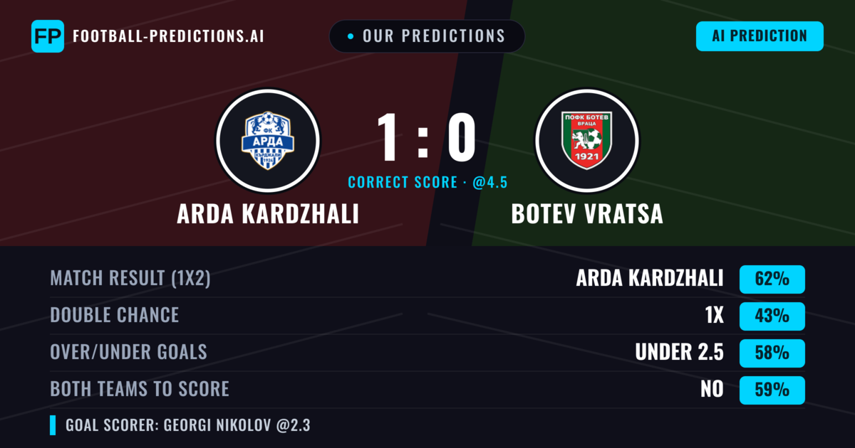 Our Predictions: Arda Kardzhali vs Botev Vratsa — Arda Kardzhali — Win (63%); under 2.5; Both teams to score: No