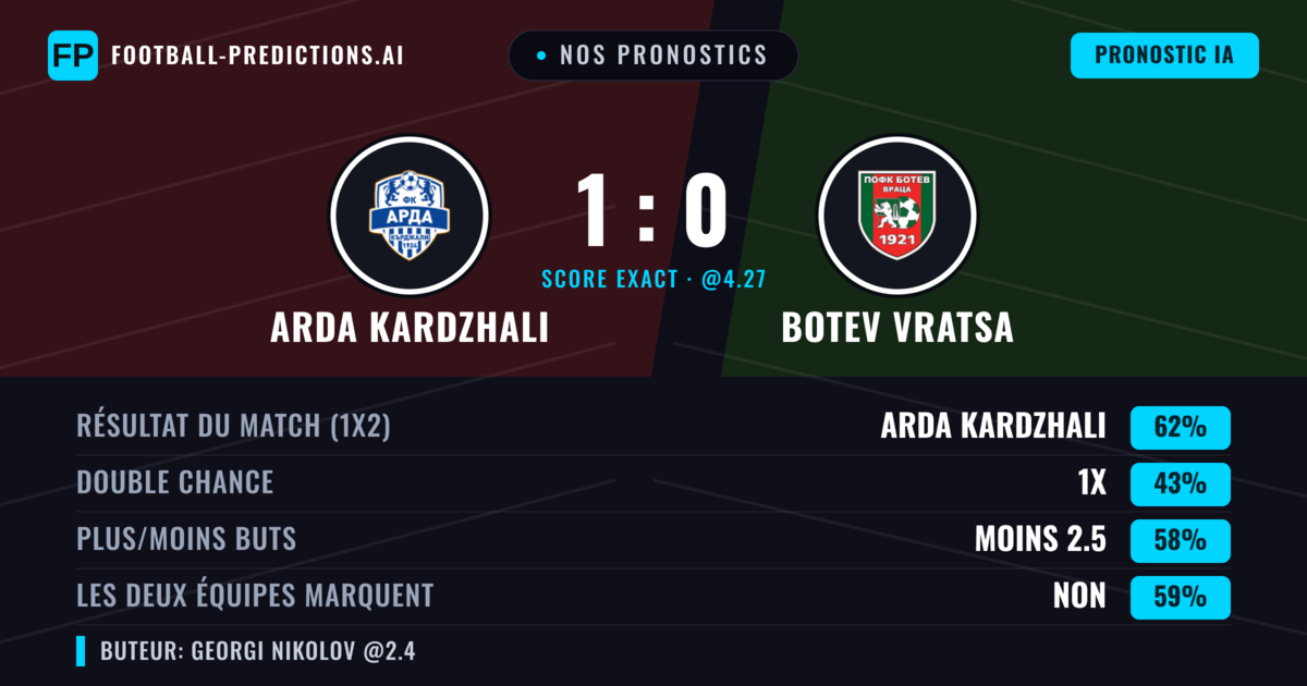 Nos pronostics: Arda Kardzhali vs Botev Vratsa — Arda Kardzhali — Victoire (63%); Moins 2.5; Les deux marquent : Non