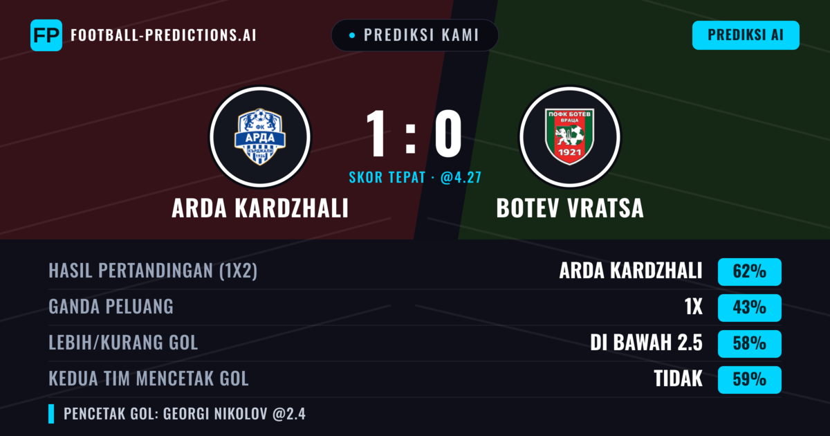 Prediksi kami: Arda Krdzhali vs Botev Vratsa — Arda Krdzhali — Menang (61%); Kurang 2.5; Kedua tim mencetak gol: Tidak