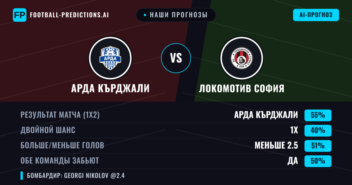 Наши прогнозы: Арда Кърджали против Локомотив София — Арда Кърджали — Победа (54%); Меньше 2.5; Обе забьют Да