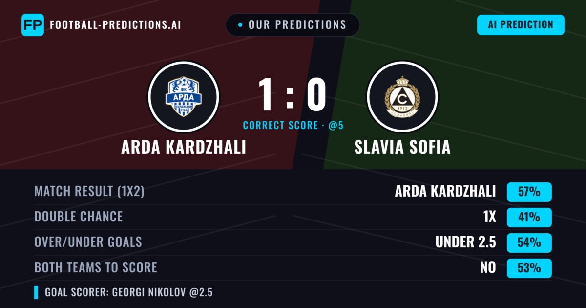 Our Predictions: Arda Kardzhali vs Slavia Sofia — Arda Kardzhali — Win (57%); under 2.5; Both teams to score: No