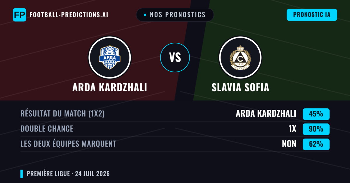 Nos pronostics: Arda Kardzhali vs Slavia Sofia — Arda Kardzhali — Victoire (57%); Moins 2.5; Les deux marquent : Non