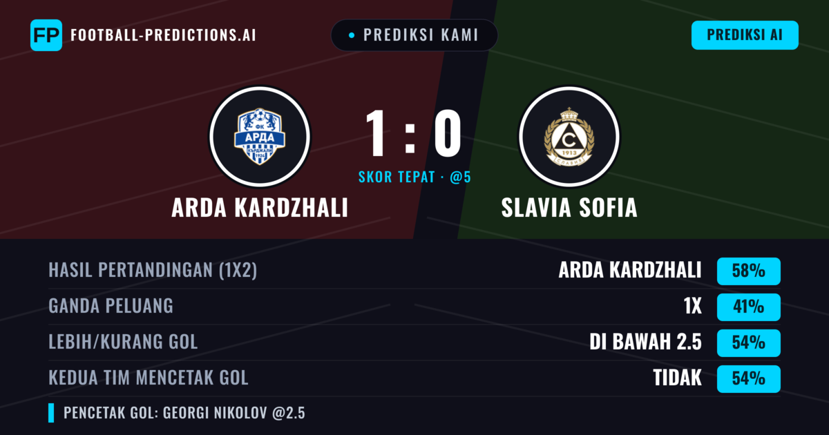 Prediksi kami: Arda Krdzhali vs Slavia Sofia — Arda Krdzhali — Menang (55%); Kurang 2.5; Kedua tim mencetak gol: Tidak