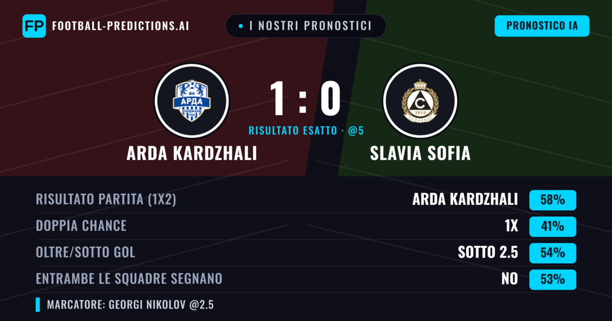 I nostri pronostici: Arda Kardzhali vs Slavia Sofia — Arda Kardzhali — Vince (57%); Sotto 2.5; Entrambe segnano: No