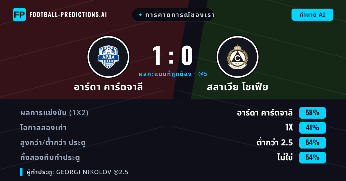 การคาดการณ์ของเรา: อาร์ดา คาร์ดจาลี vs สลาเวีย โซเฟีย — อาร์ดา คาร์ดจาลี — ชนะ (57%); ต่ำกว่า 2.5; ทั้งสองทีมทำประตู: ไม่ใช่