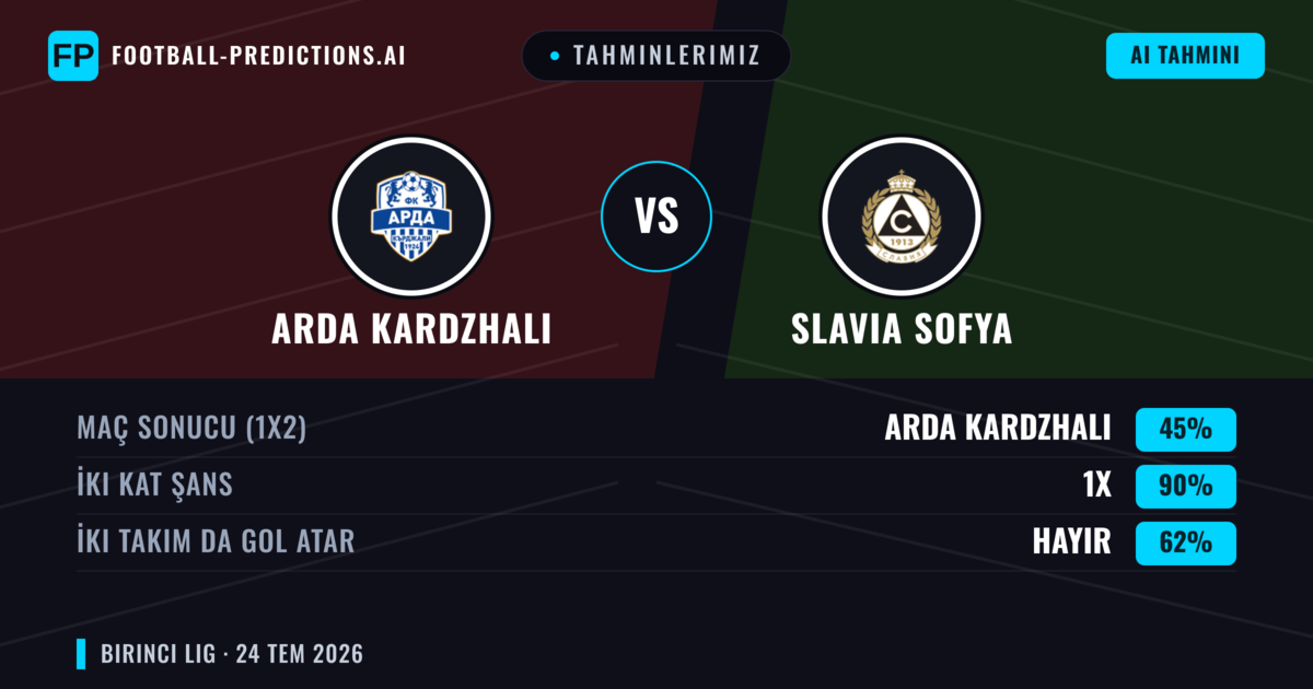 Tahminlerimiz: Arda Kardzhali vs Slavia Sofya — Arda Kardzhali — Kazanmak (57%); Alt 2.5; İki taraf da gol atar: Hayır