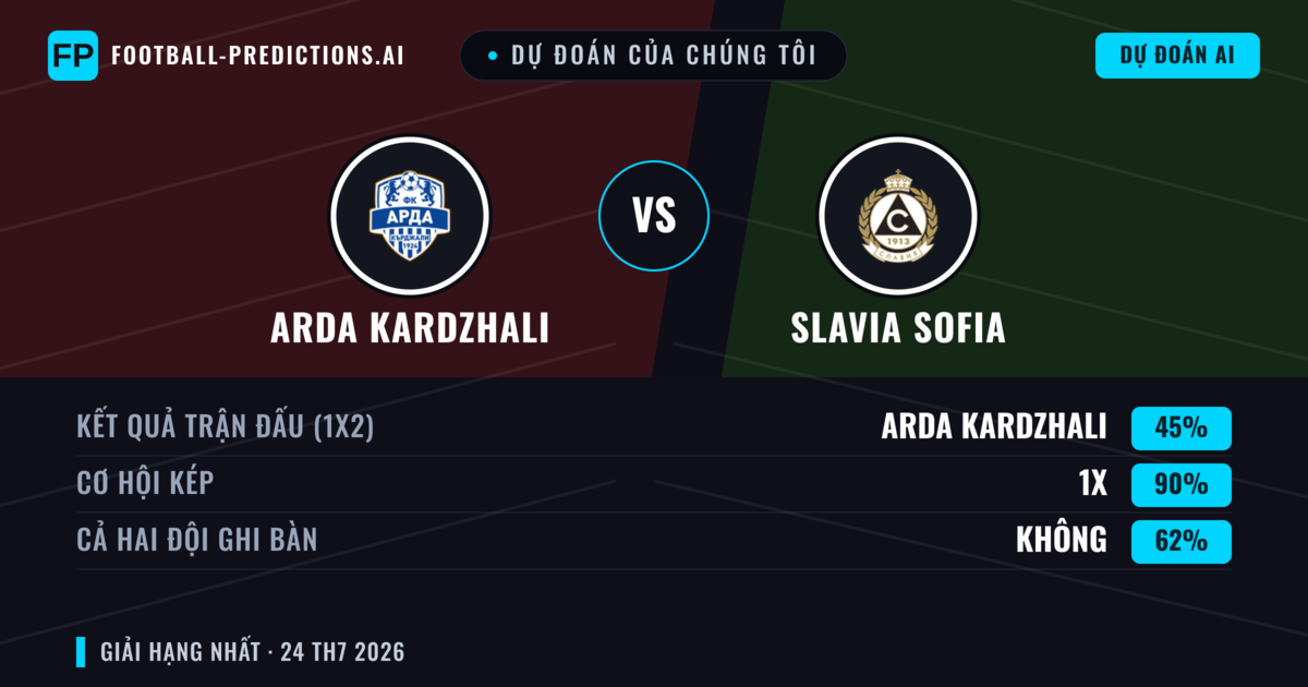 Dự đoán của chúng tôi: Arda Kardzhali vs Slavia Sofia — Arda Kardzhali — Thắng (57%); Ít hơn 2.5; Cả hai ghi bàn: Không