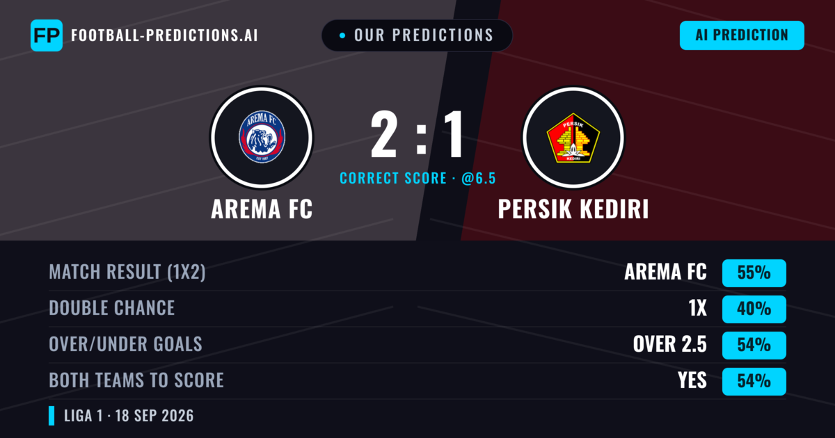 Our Predictions: Arema FC vs Persik Kediri — Arema FC — Win (55%); over 2.5; Both teams to score: Yes