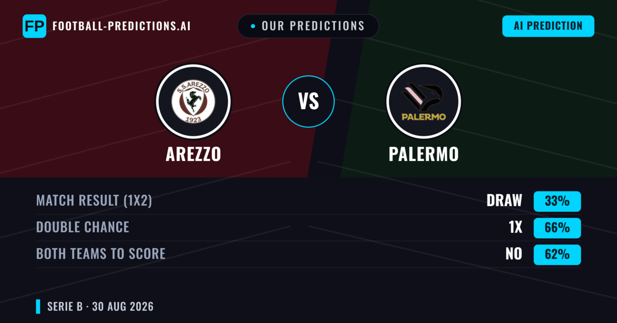 Our Predictions: Arezzo vs Palermo — Palermo — Win (47%); under 2.5; Both teams to score: Yes
