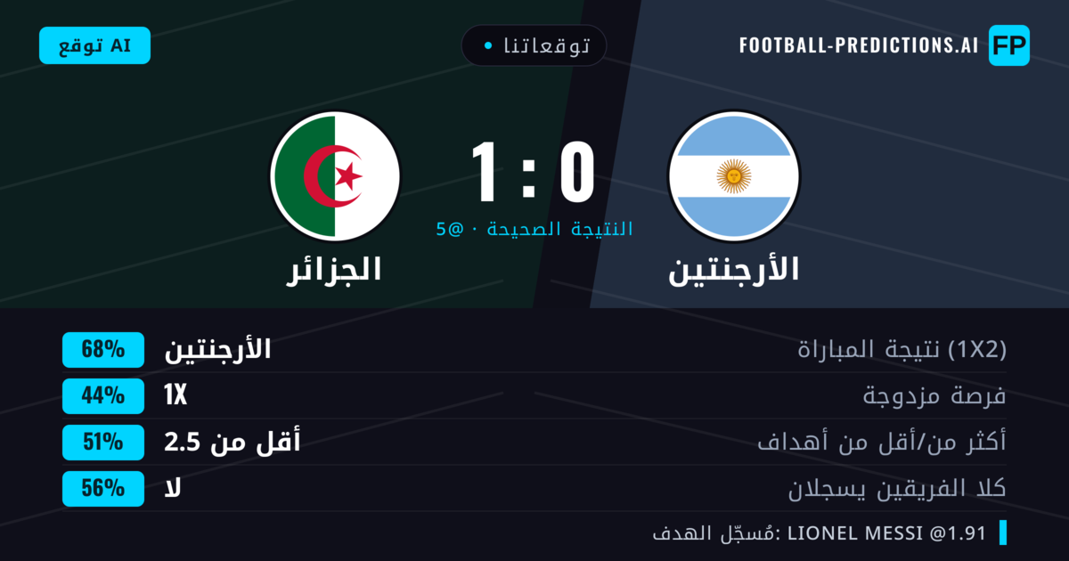 توقعاتنا: الأرجنتين ضد الجزائر — الأرجنتين — فوز (68%); أقل من 2.5; لا يسجل الطرفان