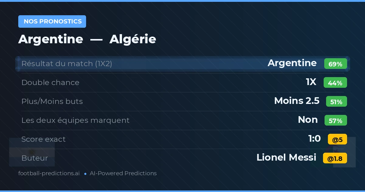 Nos pronostics: Argentine vs Algérie
