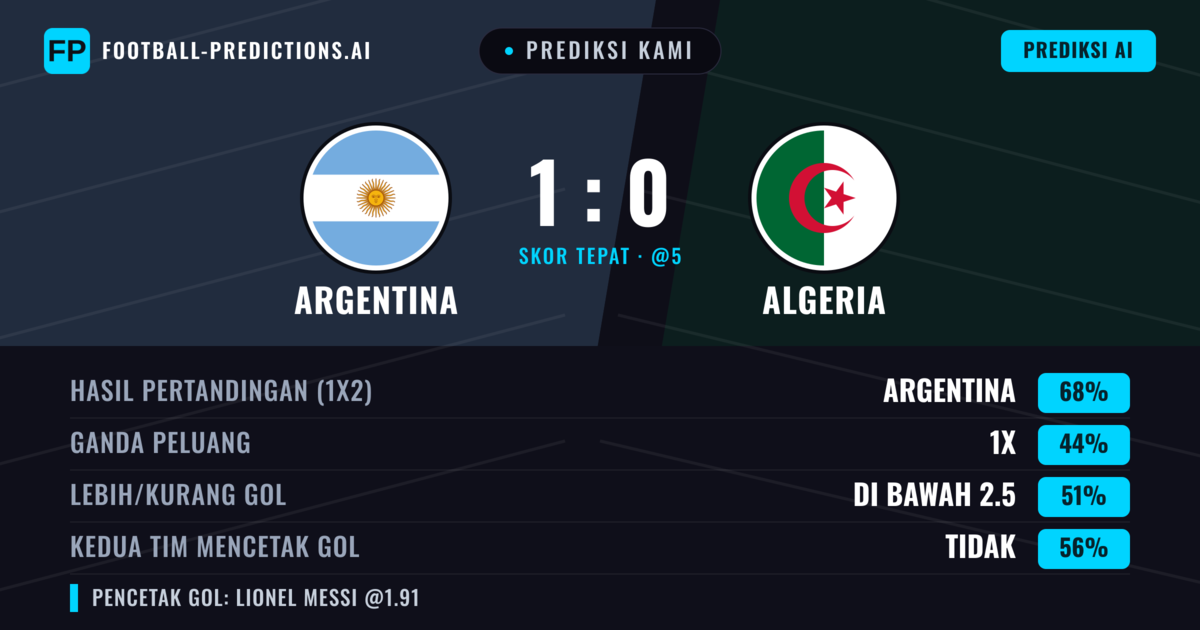Prediksi kami: Argentina vs Algeria β Argentina β Menang (68%); Kurang 2.5; Kedua tim mencetak gol: Tidak