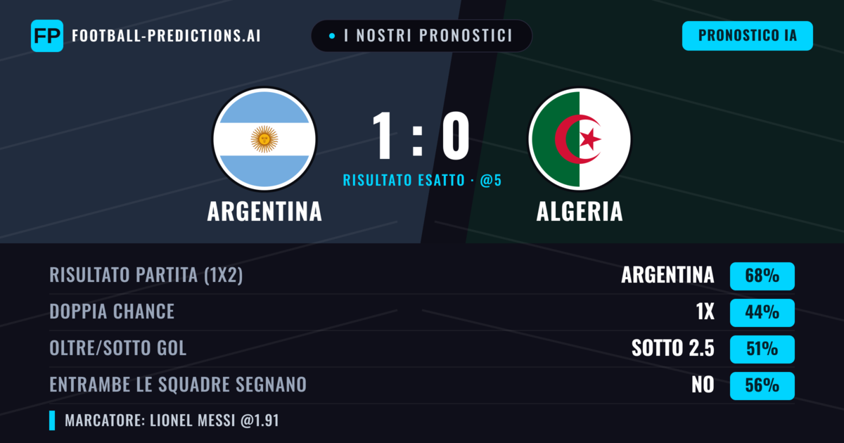 I nostri pronostici: Argentina vs Algeria — Argentina — Vince (68%); Sotto 2.5; Entrambe segnano: No