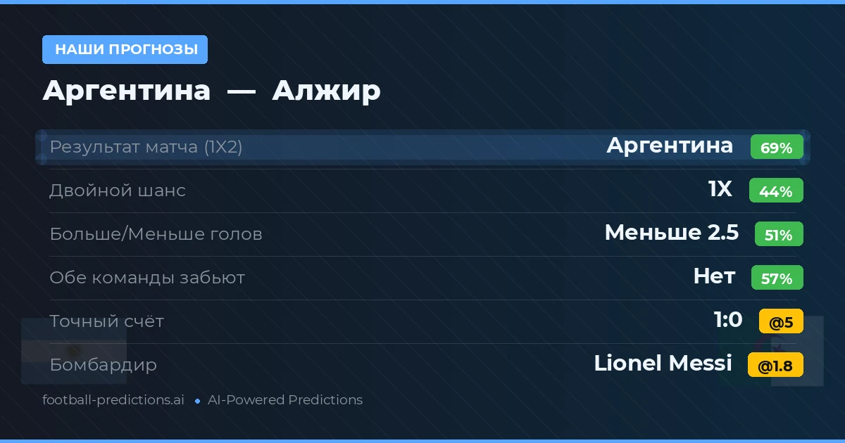 Наши прогнозы: Аргентина против Алжир