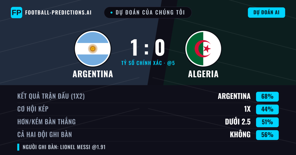Dự đoán của chúng tôi: Argentina vs Algeria — Argentina — Thắng (68%); Ít hơn 2.5; Cả hai ghi bàn: Không