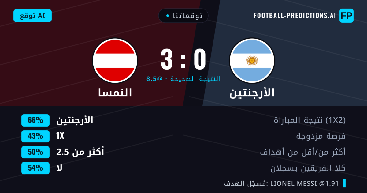 توقعاتنا: الأرجنتين ضد النمسا — الأرجنتين — فوز (66%); أكثر من 2.5; لا يسجل الطرفان
