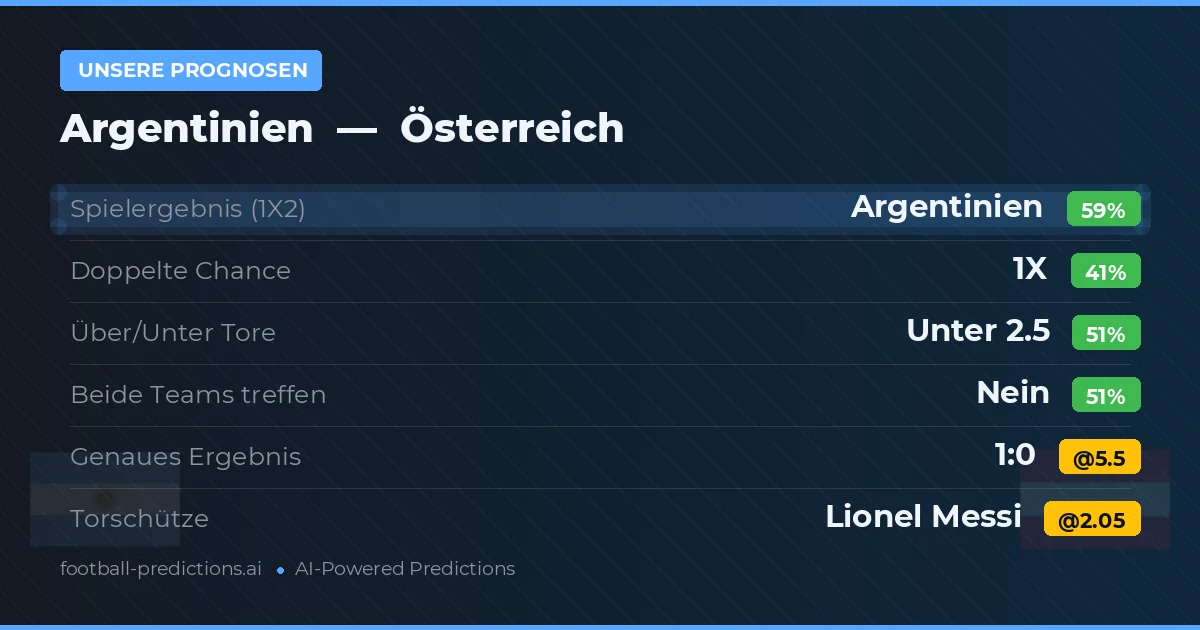 Unsere Prognosen: Argentinien vs Österreich — Argentinien — Sieg (60%); Unter 2.5; Beide treffen: Nein