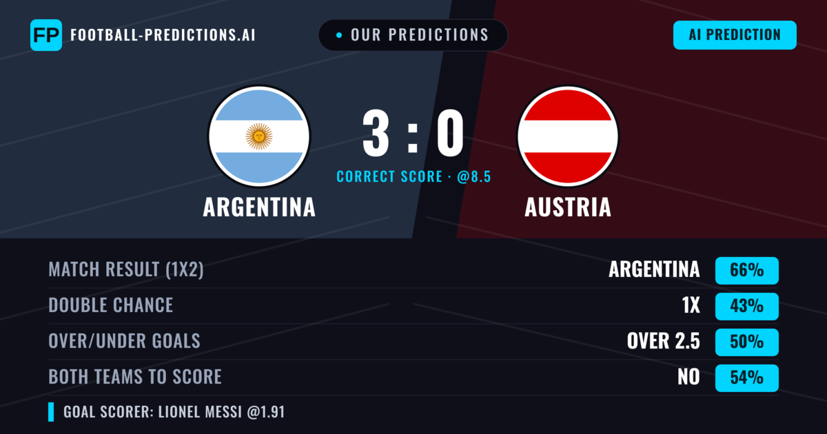 Our Predictions: Argentina vs Austria — Argentina — Win (66%); over 2.5; Both teams to score: No