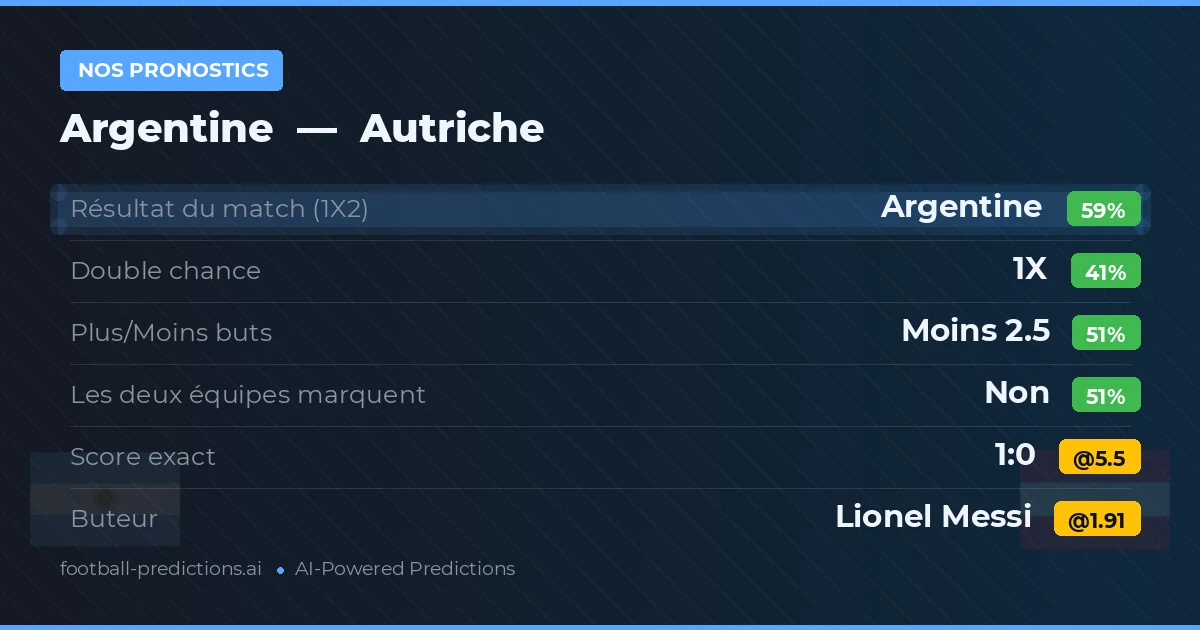 Nos pronostics: Argentine vs Autriche — Argentine — Victoire (60%); Moins 2.5; Les deux marquent : Non
