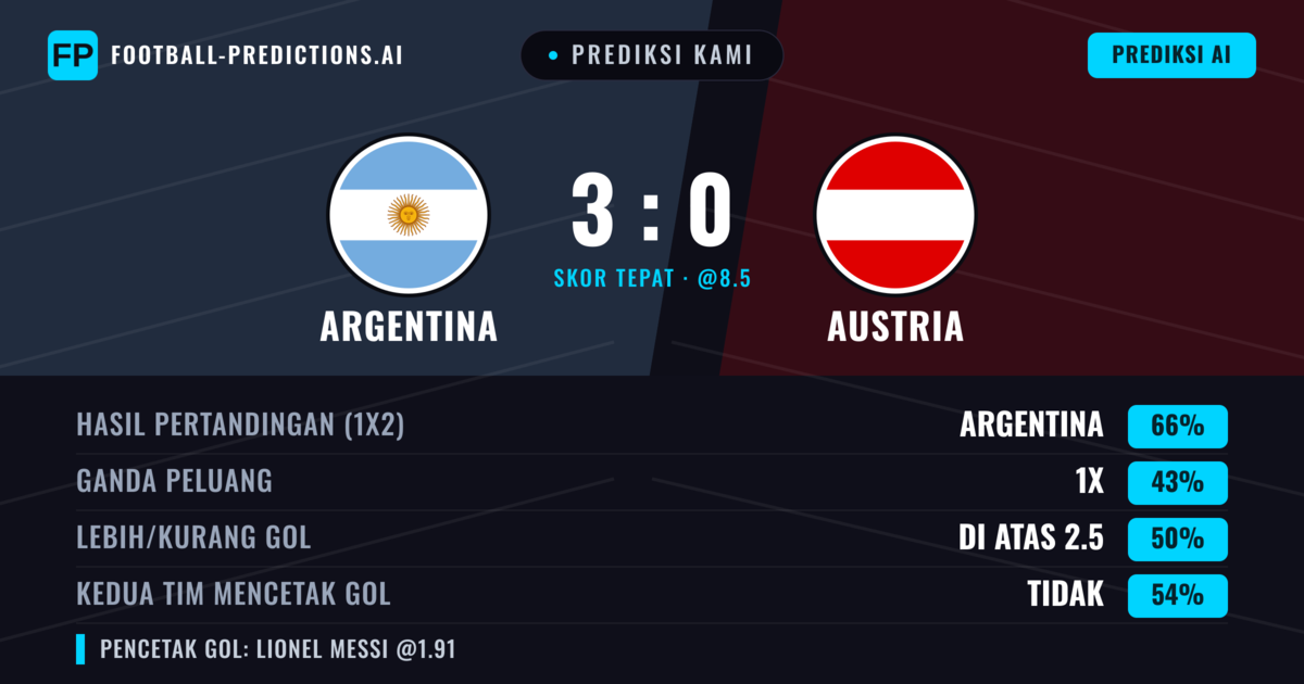 Prediksi kami: Argentina vs Austria β Argentina β Menang (66%); Lebih 2.5; Kedua tim mencetak gol: Tidak