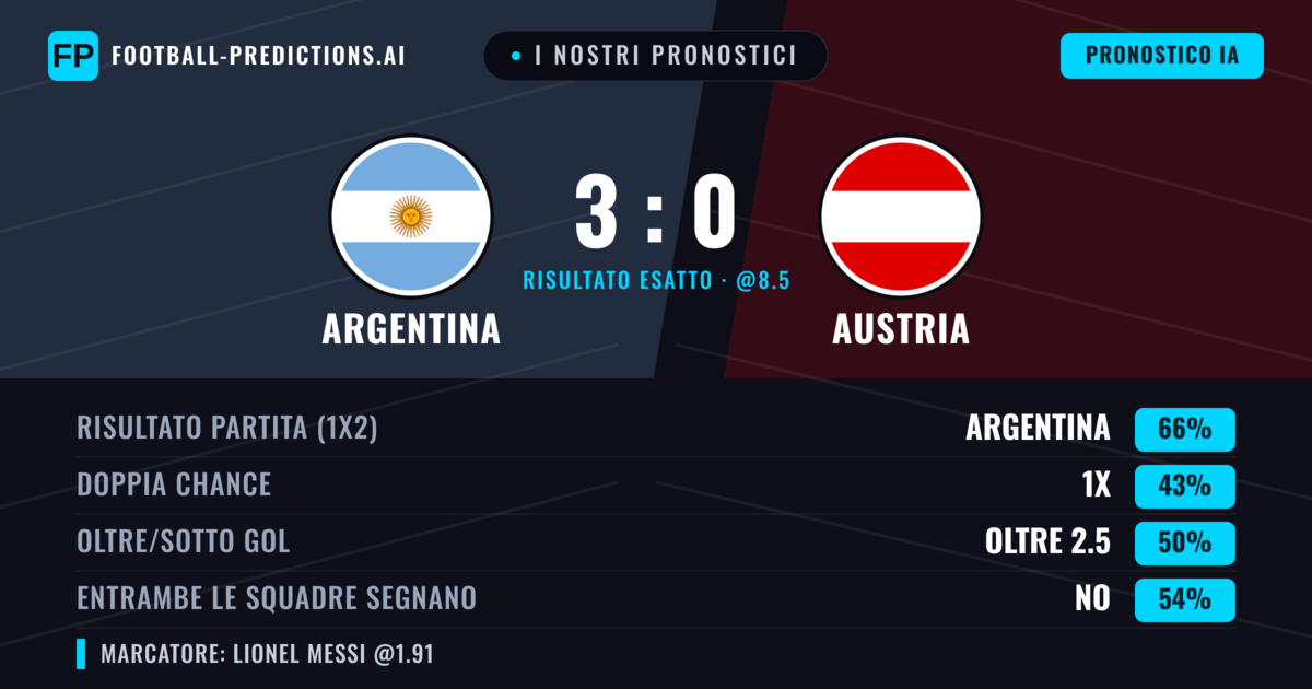 I nostri pronostici: Argentina vs Austria — Argentina — Vince (66%); Oltre 2.5; Entrambe segnano: No