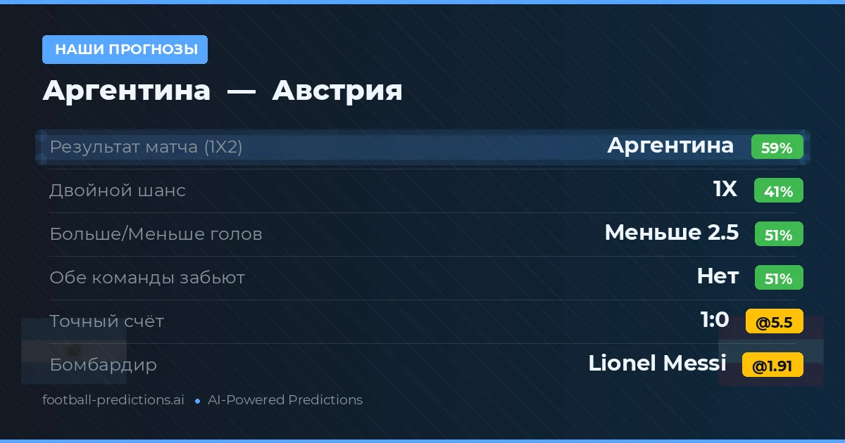 Наши прогнозы: Аргентина против Австрия — Аргентина — Победа (63%); Меньше 2.5; Обе забьют Нет