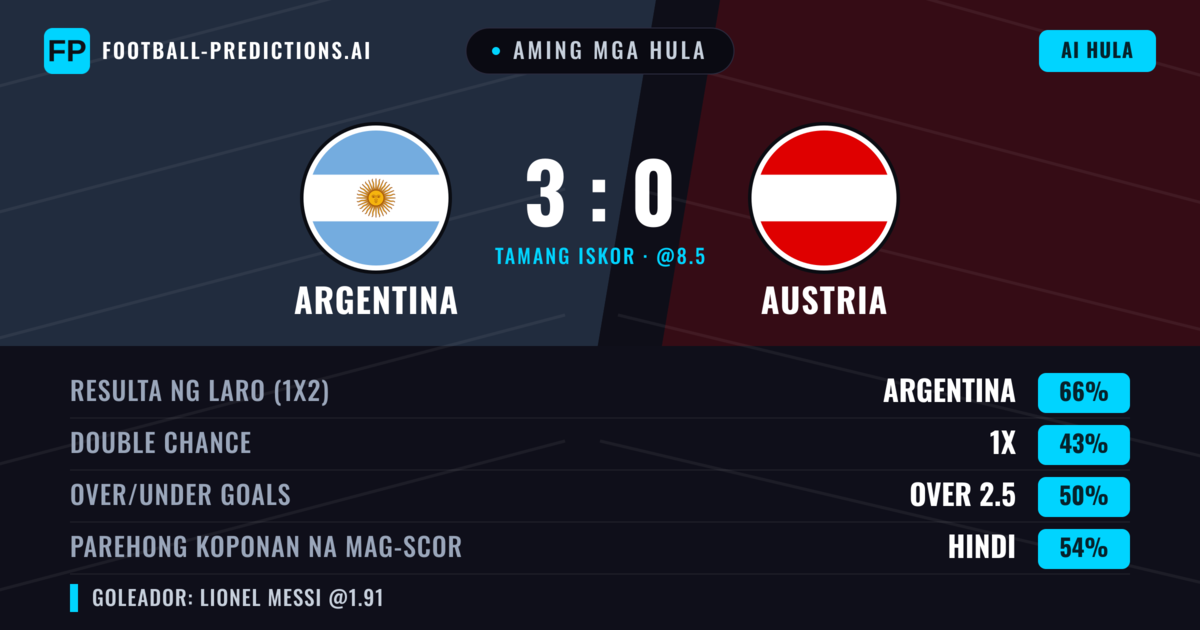 Aming mga hula: Argentina vs Austria β Argentina β Manalo (66%); Over 2.5; Parehong magbubuo: Hindi
