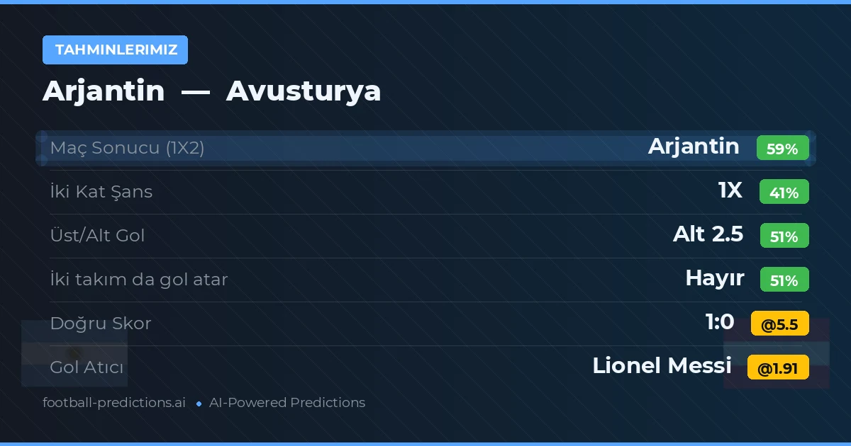 Tahminlerimiz: Arjantin vs Avusturya — Arjantin — Kazanmak (60%); Alt 2.5; İki taraf da gol atar: Hayır
