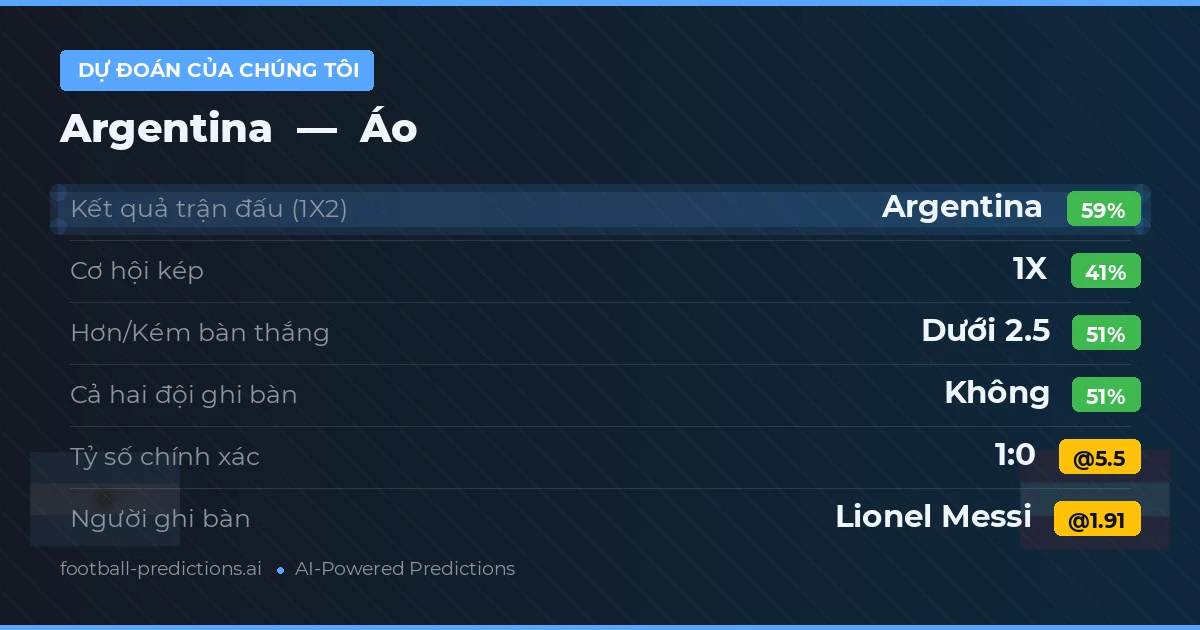 Dự đoán của chúng tôi: Argentina vs Áo — Argentina — Thắng (60%); Ít hơn 2.5; Cả hai ghi bàn: Không