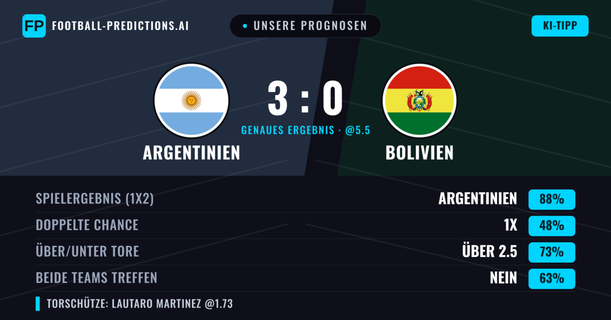 Unsere Prognosen: Argentinien vs Bolivien — Argentinien — Sieg (87%); Über 2.5; Beide treffen: Nein
