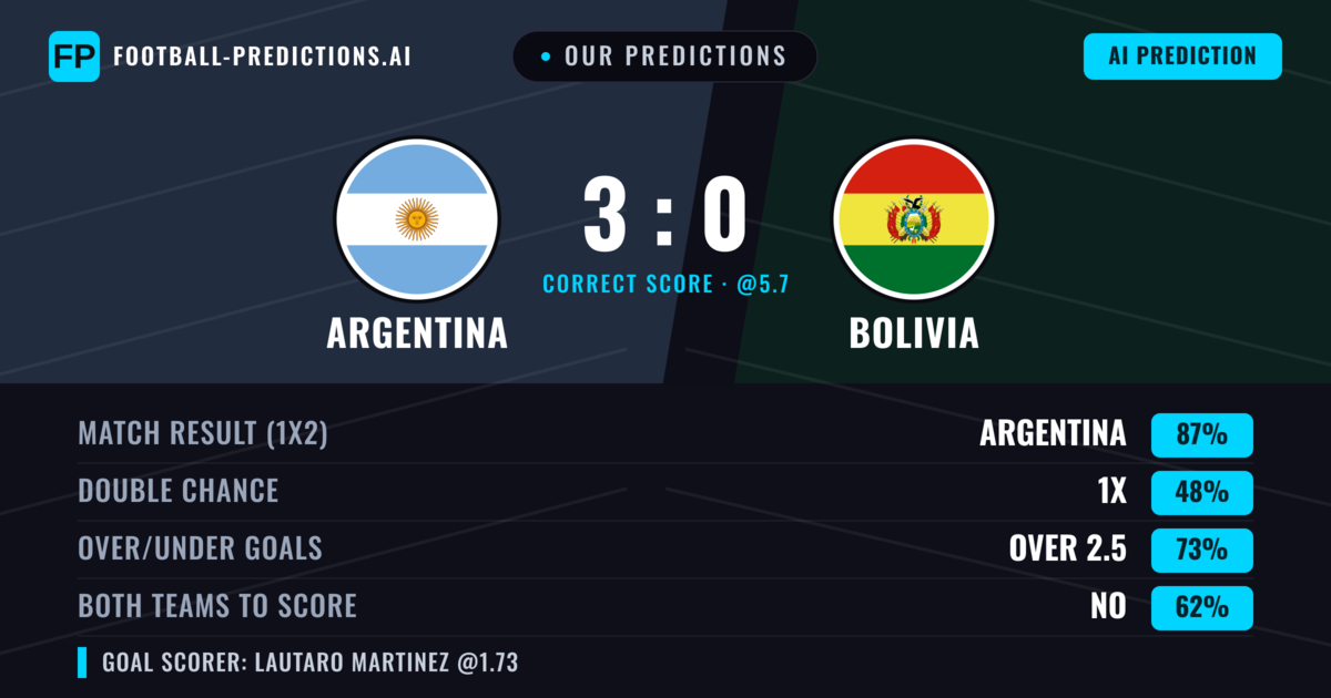 Our Predictions: Argentina vs Bolivia — Argentina — Win (88%); over 2.5; Both teams to score: No