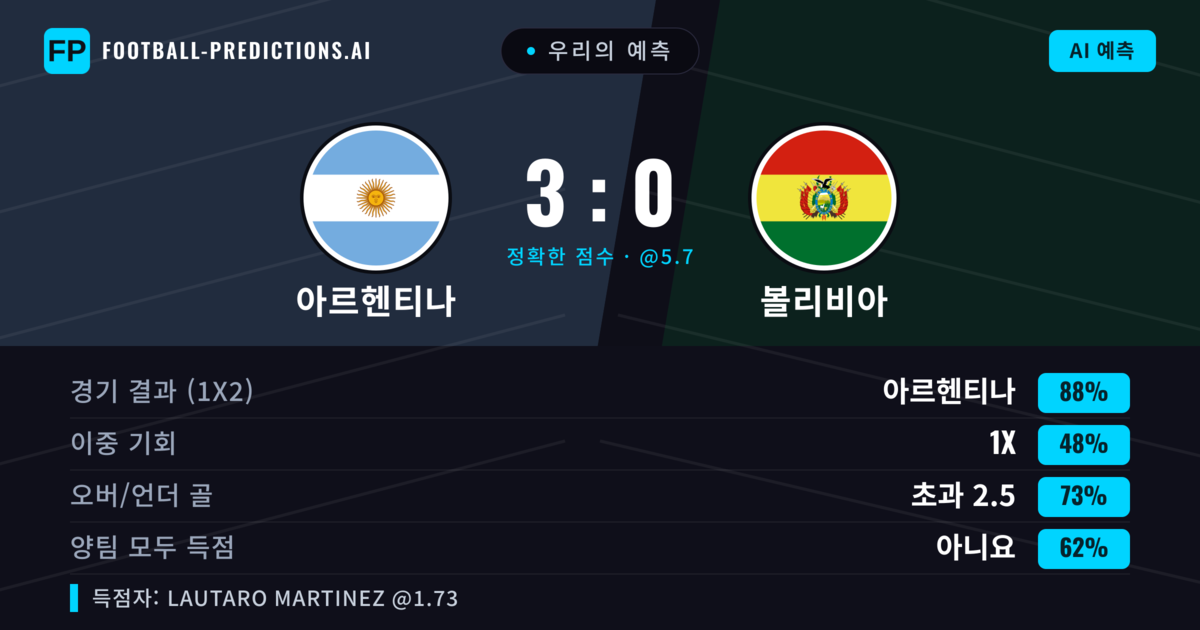 우리의 예측: 아르헨티나 vs 볼리비아 — 아르헨티나 — 승리 (88%); 초과 2.5; 양팀 모두 득점: 아니오