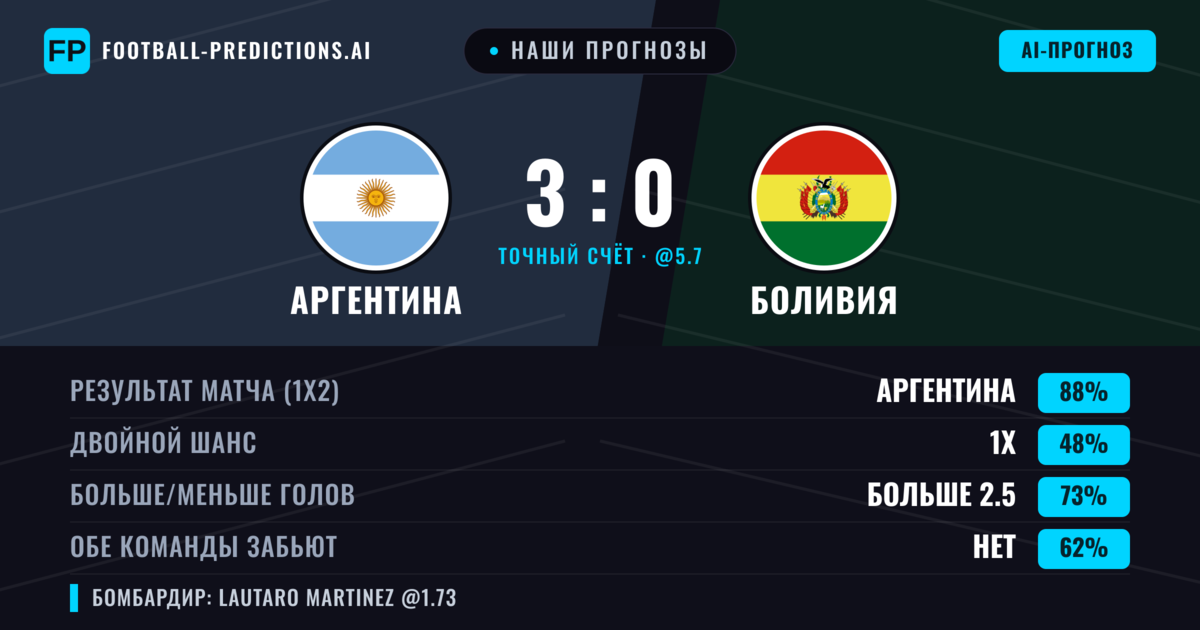 Наши прогнозы: Аргентина против Боливия — Аргентина — Победа (88%); Больше 2.5; Обе забьют Нет