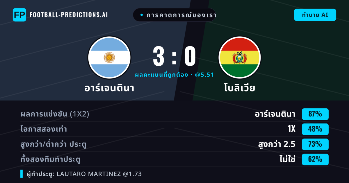 การคาดการณ์ของเรา: อาร์เจนตินา vs โบลิเวีย — อาร์เจนตินา — ชนะ (87%); เกิน 2.5; ทั้งสองทีมทำประตู: ไม่ใช่