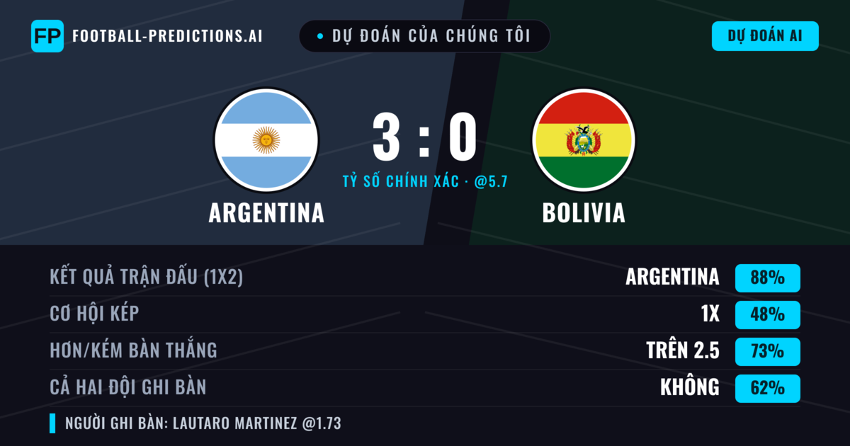 Dự đoán của chúng tôi: Argentina vs Bolivia — Argentina — Thắng (88%); Hơn 2.5; Cả hai ghi bàn: Không