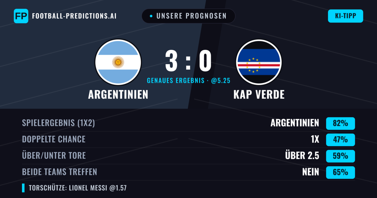 Unsere Prognosen: Argentinien vs Kap Verde — Argentinien — Sieg (82%); Über 2.5; Beide treffen: Nein