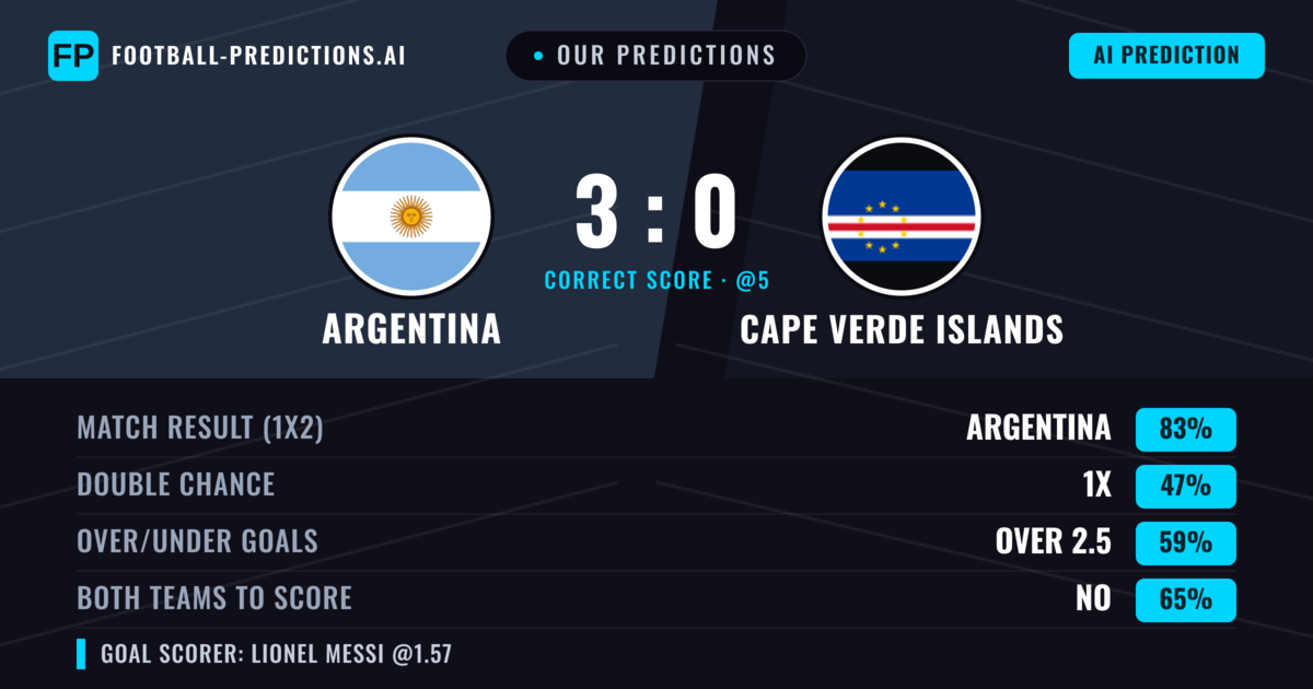 Our Predictions: Argentina vs Cape Verde Islands โ Argentina โ Win (84%); over 2.5; Both teams to score: No
