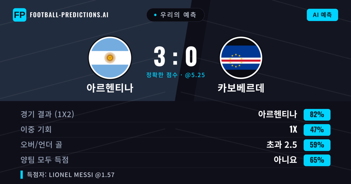우리의 예측: 아르헨티나 vs 카보베르데 — 아르헨티나 — 승리 (82%); 초과 2.5; 양팀 모두 득점: 아니오