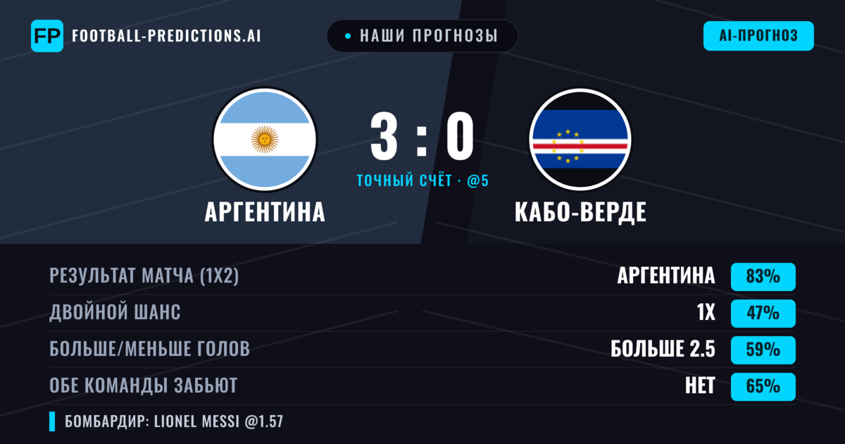 Наши прогнозы: Аргентина против Кабо-Верде — Аргентина — Победа (82%); Больше 2.5; Обе забьют Нет