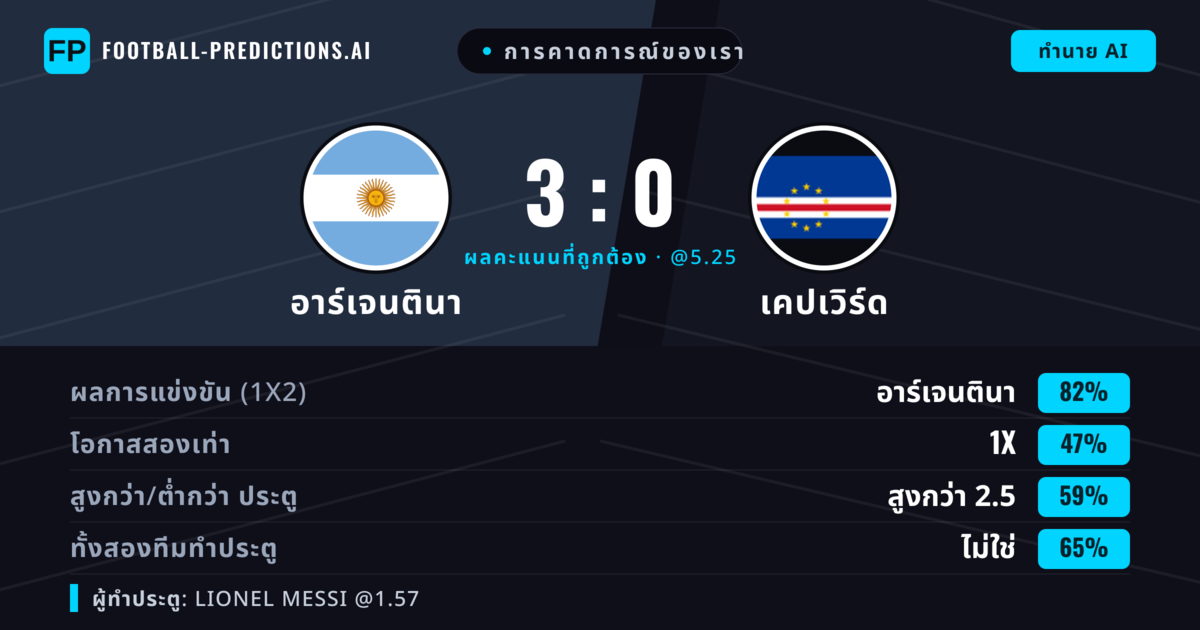 การคาดการณ์ของเรา: อาร์เจนตินา vs เคปเวิร์ด — อาร์เจนตินา — ชนะ (82%); เกิน 2.5; ทั้งสองทีมทำประตู: ไม่ใช่