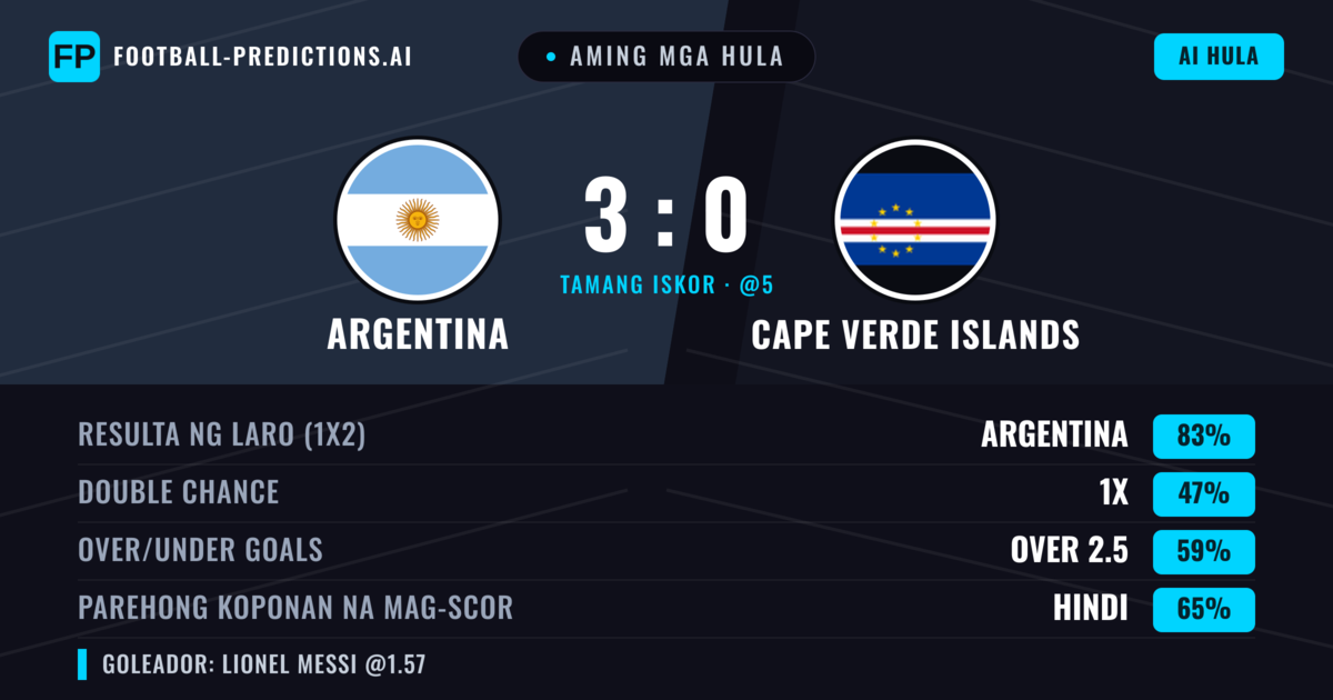 Aming mga hula: Argentina vs Cape Verde Islands β Argentina β Manalo (84%); Over 2.5; Parehong magbubuo: Hindi