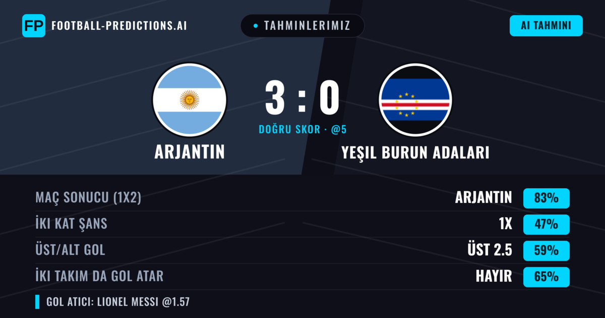 Tahminlerimiz: Arjantin vs Yeşil Burun Adaları — Arjantin — Kazanmak (82%); Üst 2.5; İki taraf da gol atar: Hayır