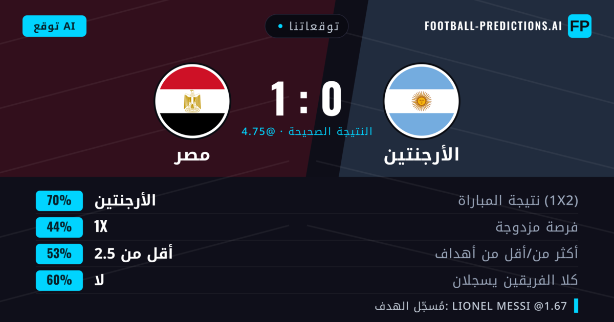 توقعاتنا: الأرجنتين ضد مصر — الأرجنتين — فوز (72%); أقل من 2.5; لا يسجل الطرفان