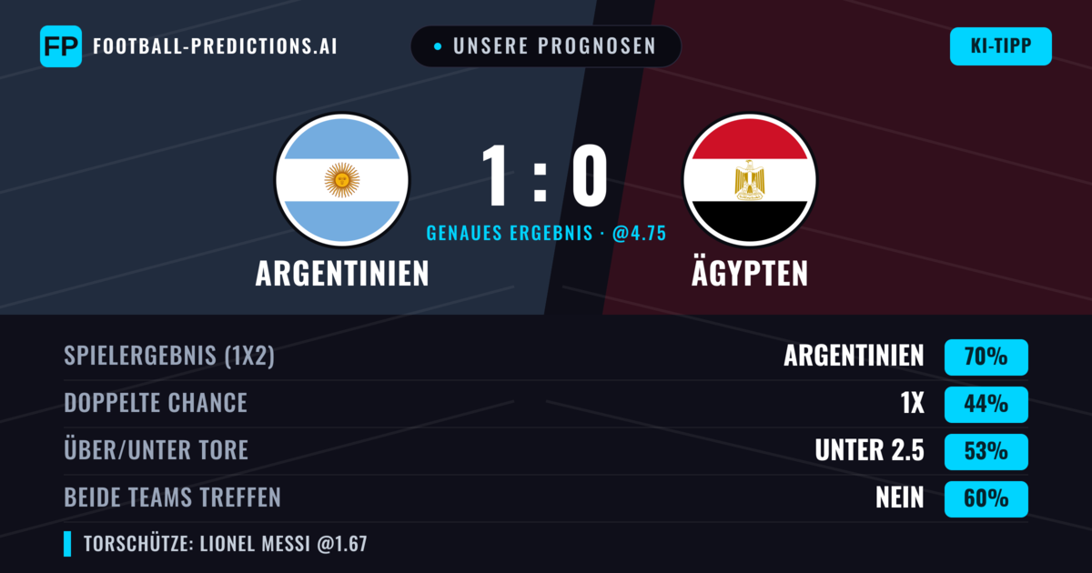 Unsere Prognosen: Argentinien vs Ägypten — Argentinien — Sieg (72%); Unter 2.5; Beide treffen: Nein