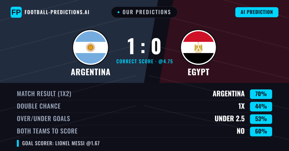 Our Predictions: Argentina vs Egypt — Argentina — Win (72%); under 2.5; Both teams to score: No