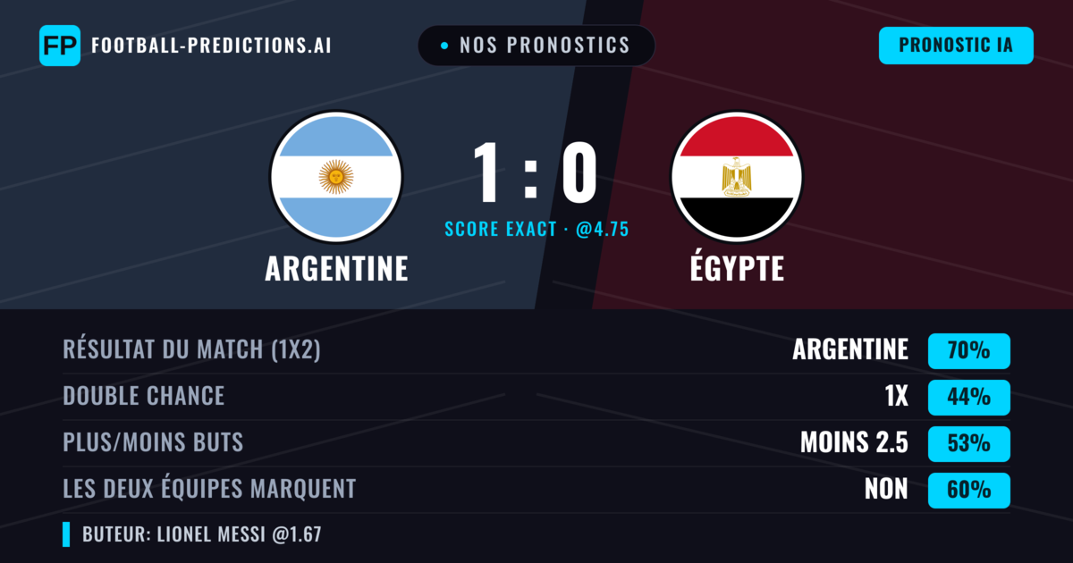 Nos pronostics: Argentine vs Égypte — Argentine — Victoire (72%); Moins 2.5; Les deux marquent : Non