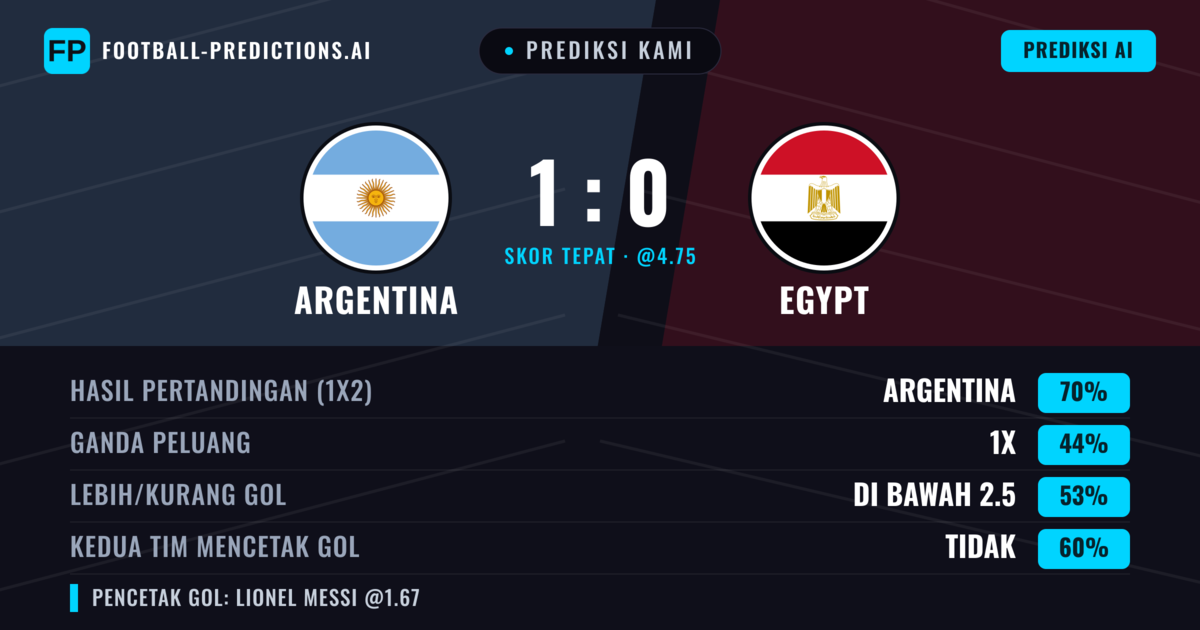 Prediksi kami: Argentina vs Egypt — Argentina — Menang (72%); Kurang 2.5; Kedua tim mencetak gol: Tidak