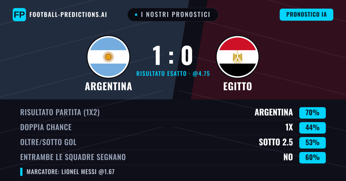 I nostri pronostici: Argentina vs Egitto — Argentina — Vince (72%); Sotto 2.5; Entrambe segnano: No