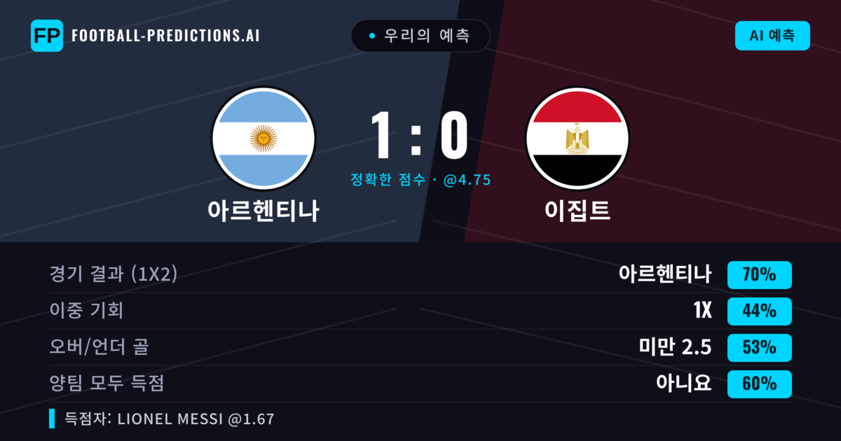 우리의 예측: 아르헨티나 vs 이집트 — 아르헨티나 — 승리 (72%); 미만 2.5; 양팀 모두 득점: 아니오
